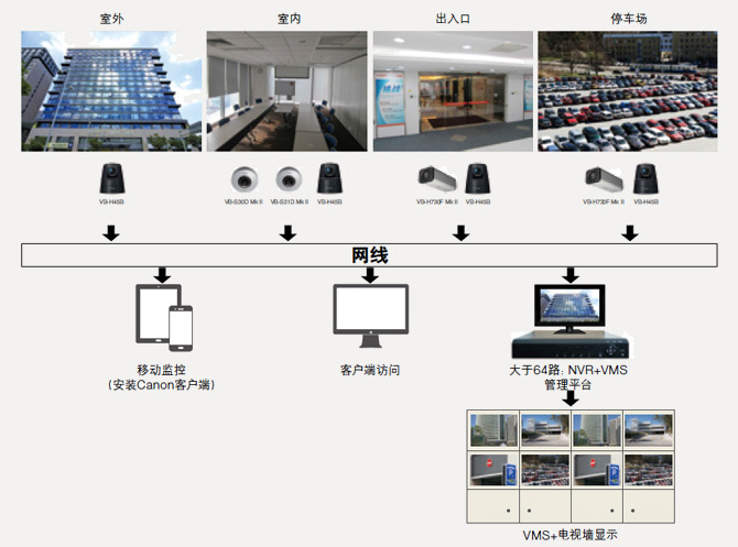 佳能如何在智能楼宇领域发力安全系统监控服务