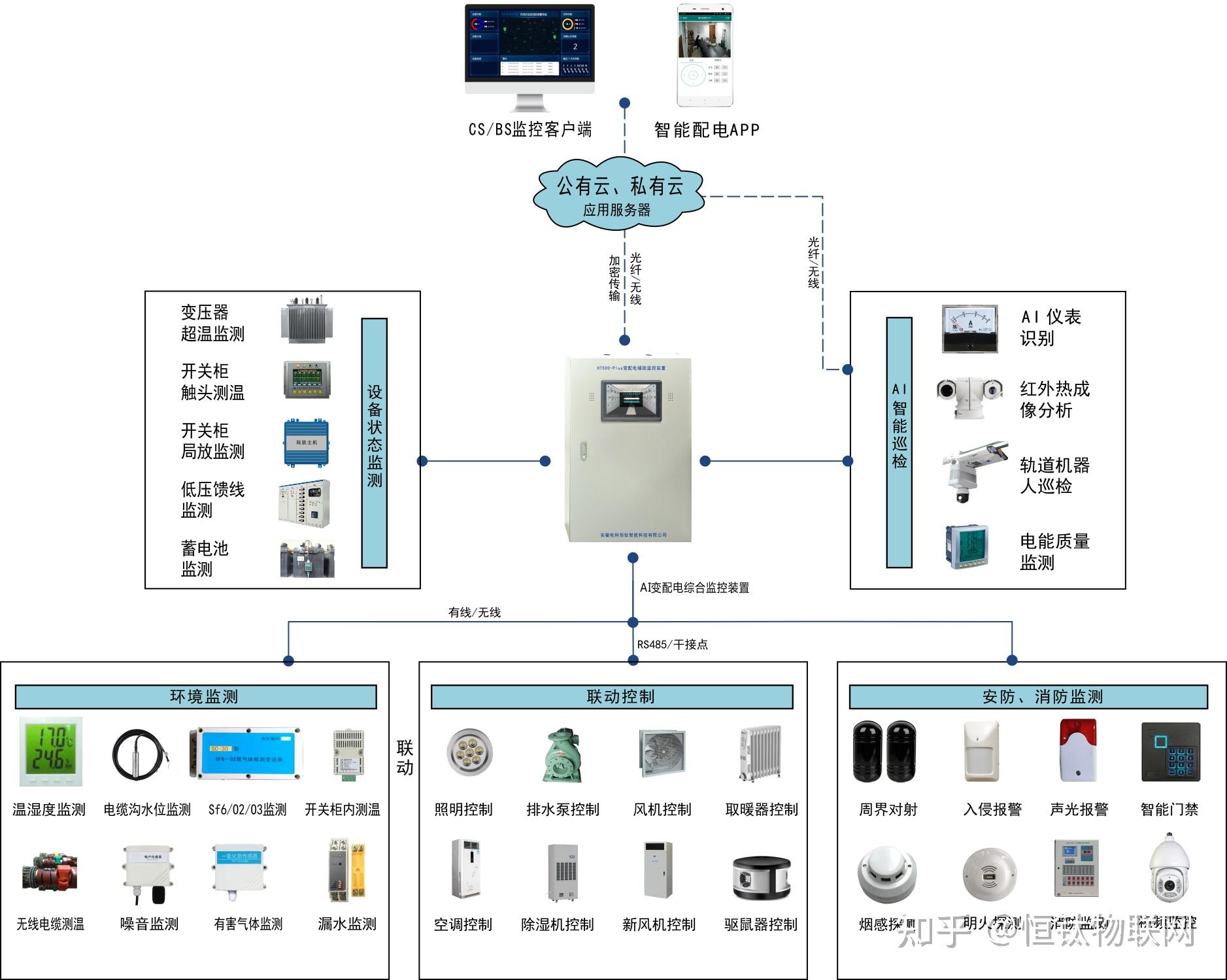 商业供配电智能化改造 以无人值守监控系统筑牢配电室安全防线