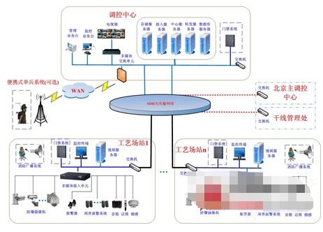 中兴油气管道综合监控系统的功能特点及应用优势